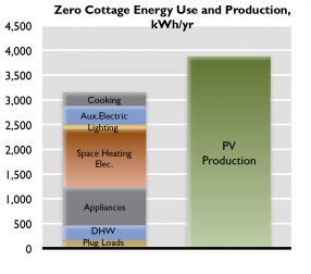 میزان تولید و مصرف انرژی کلبه صفر«Zero Cottage»