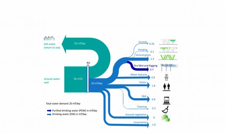 نمودار دیاگرام مصرف آب در پاویون سنگاپور در اکسپو دبی ۲۰۲۰